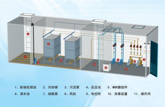 污水處理設(shè)備有哪些機(jī)器組成，一體化污水處理設(shè)備有哪些機(jī)器組成？