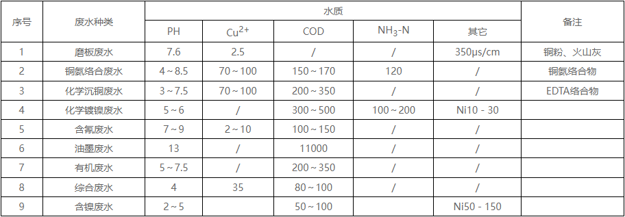 線路板污水特點和處理難點