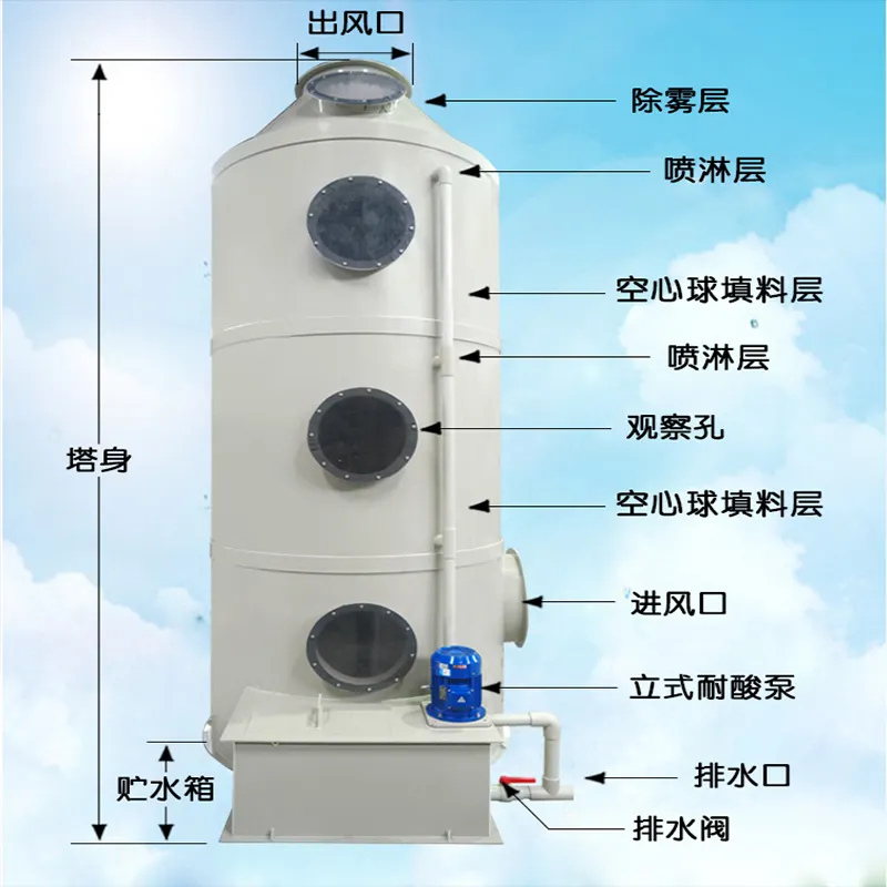 噴淋塔怎么處理廢氣？