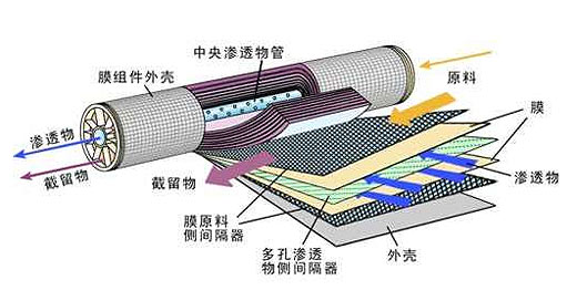 膜處理技術(shù)匯總